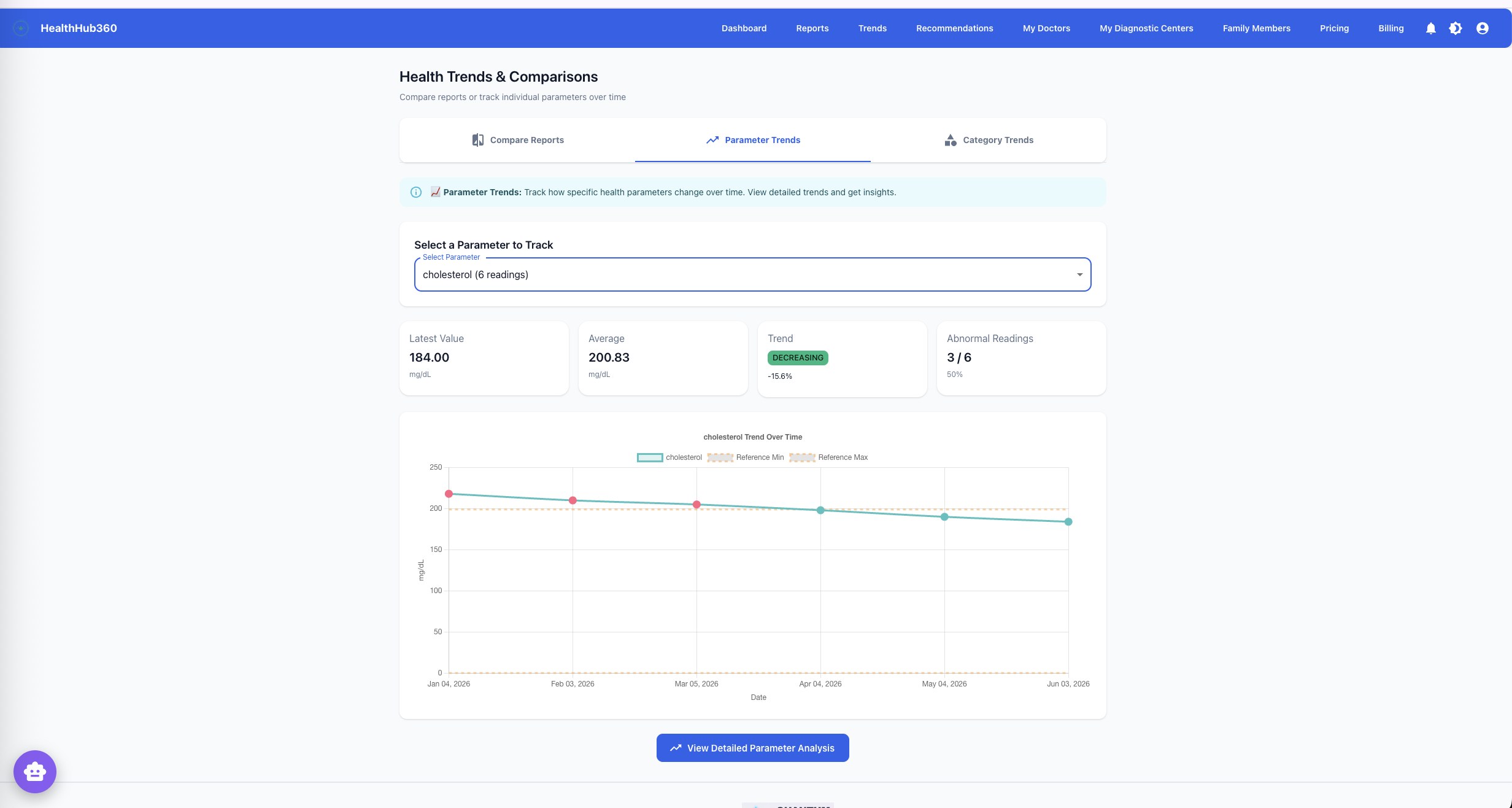 HealthHub360 trends screen showing cholesterol readings over time